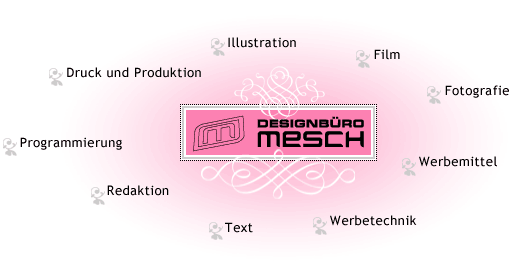 Mesch-Netzwerk: Druckerei und Druckvorstufe, Werbemittel, Werbetechnik, Illustration, Fotografie, Programmierung, Text, Redaktion, Film